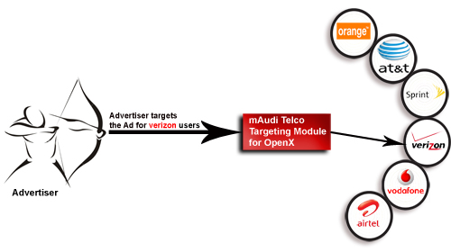 mAudi Telco Targeting Module